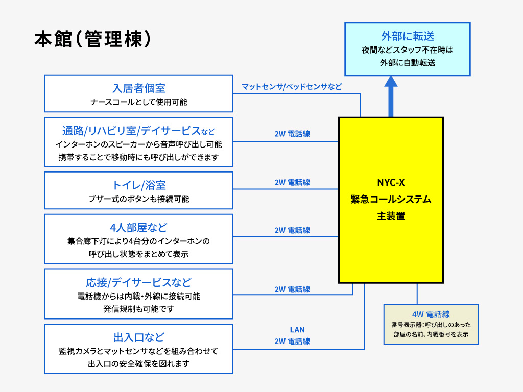 NYC-X緊急呼出コールシステム 構成図