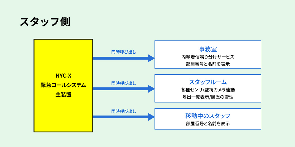NYC-X緊急呼出コールシステム 構成図